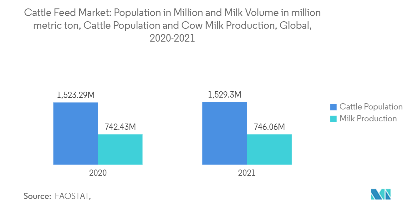 سوق علف الماشية عدد السكان بالمليون وحجم الحليب بالمليون طن متري ، عدد الماشية وإنتاج حليب البقر ، عالمي ، 2020-2021