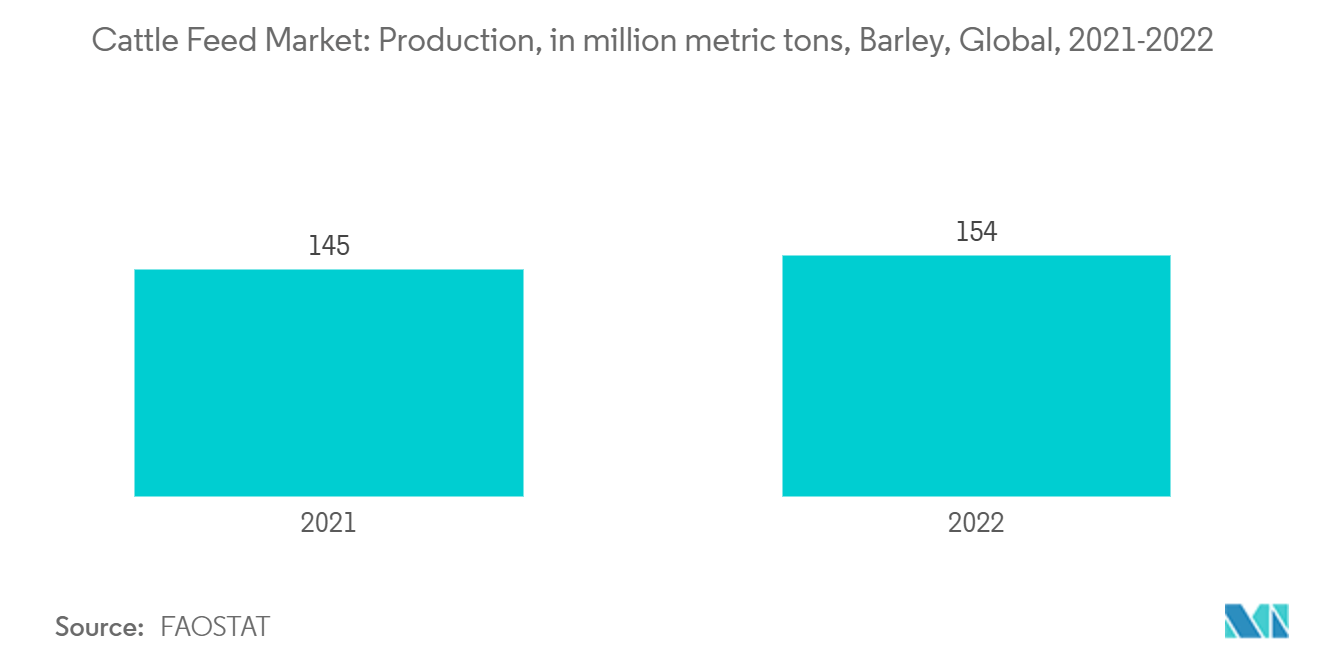 牛の飼料市場：生産量（百万トン）、大麦、世界、2021-2022年