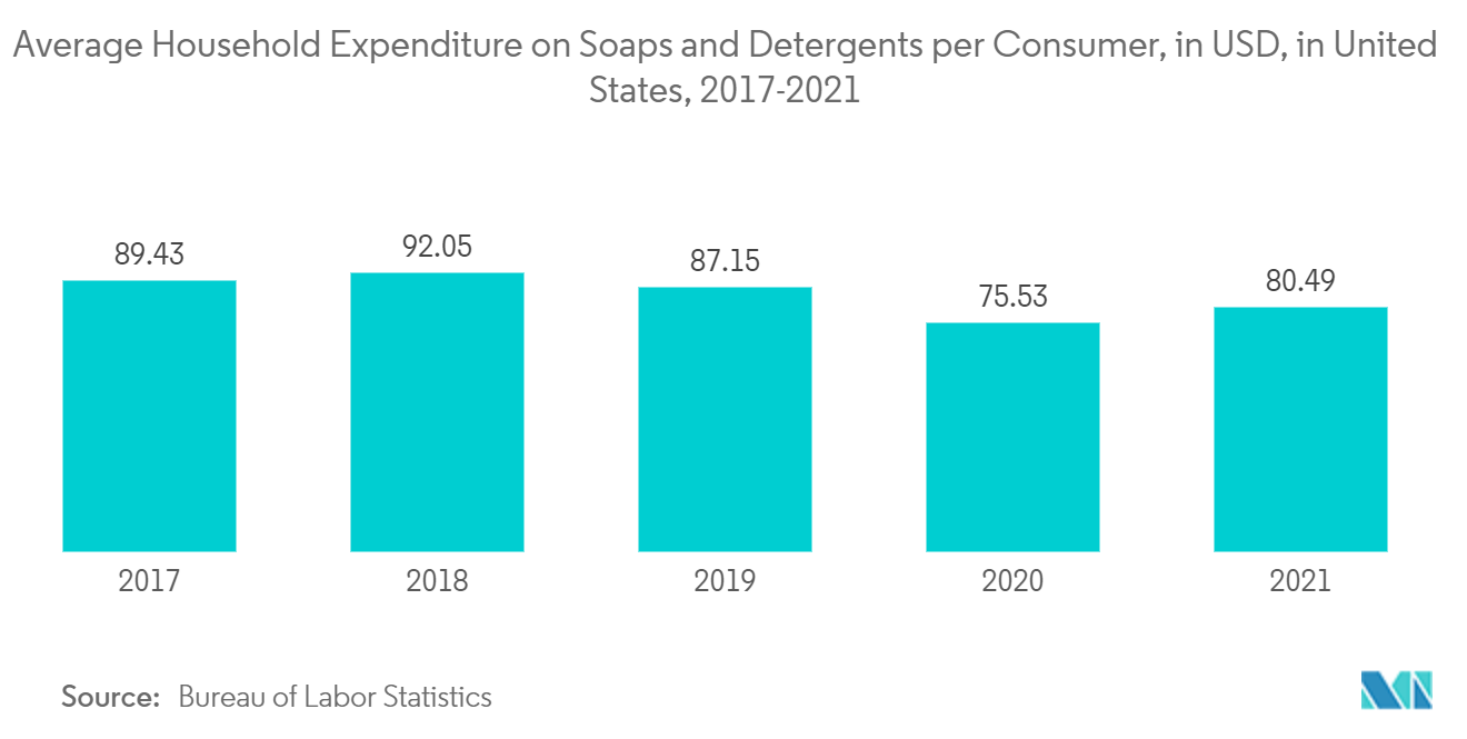 Рынок каустической соды  Средние расходы домохозяйств на мыло и моющие средства на одного потребителя, в долларах США, 2017-2021 гг.