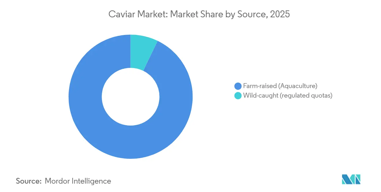 Caviar Market: Market Share by Source