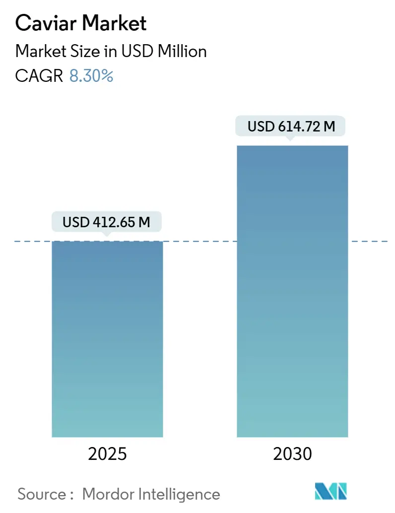 Caviar Market (2025 - 2030)