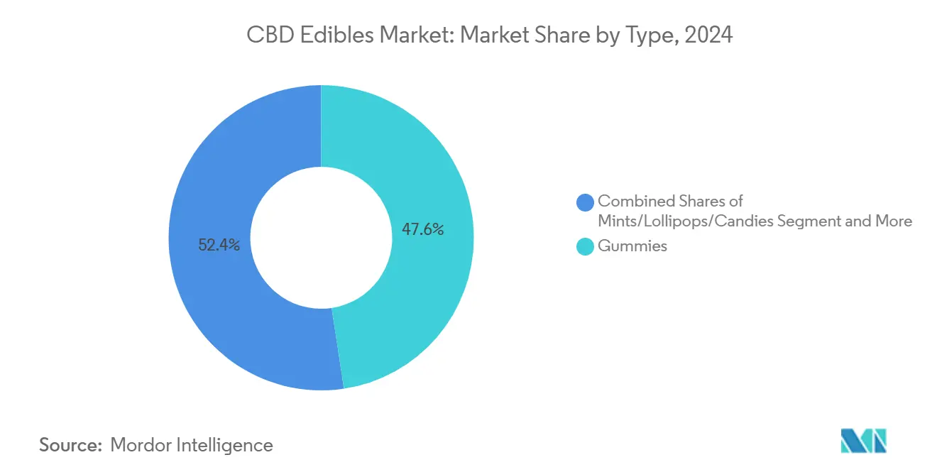 CBD 식용 제품 에볼루션 바카라 사이트: 유형별 에볼루션 바카라 사이트 점유율