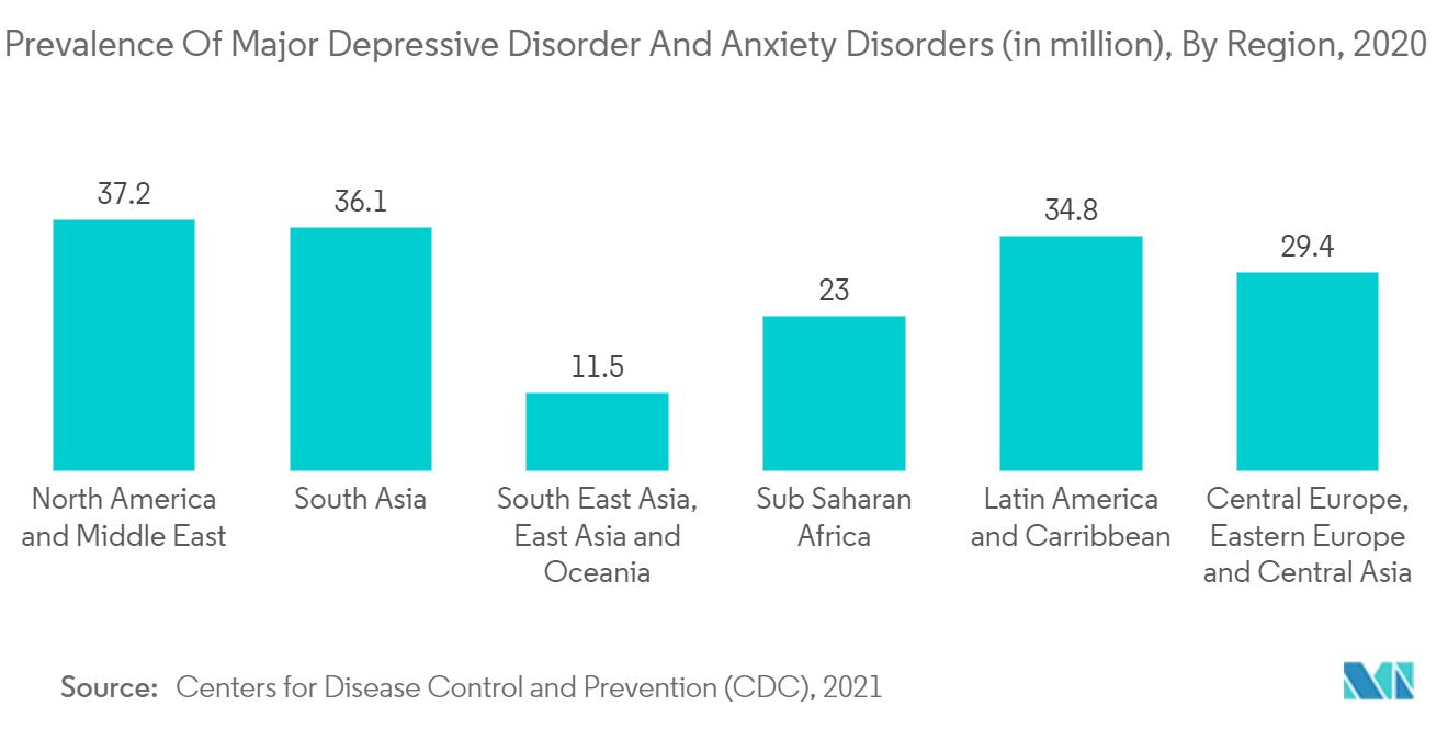 CBD Hemp Oil Market: Prevalence Of Major Depressive Disorder And Anxiety Disorders (in million), By Region, 2020