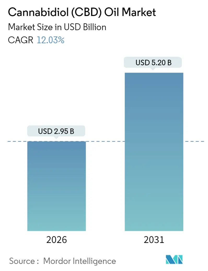 Cannabidiol (CBD) Oil Market (2025 - 2030)