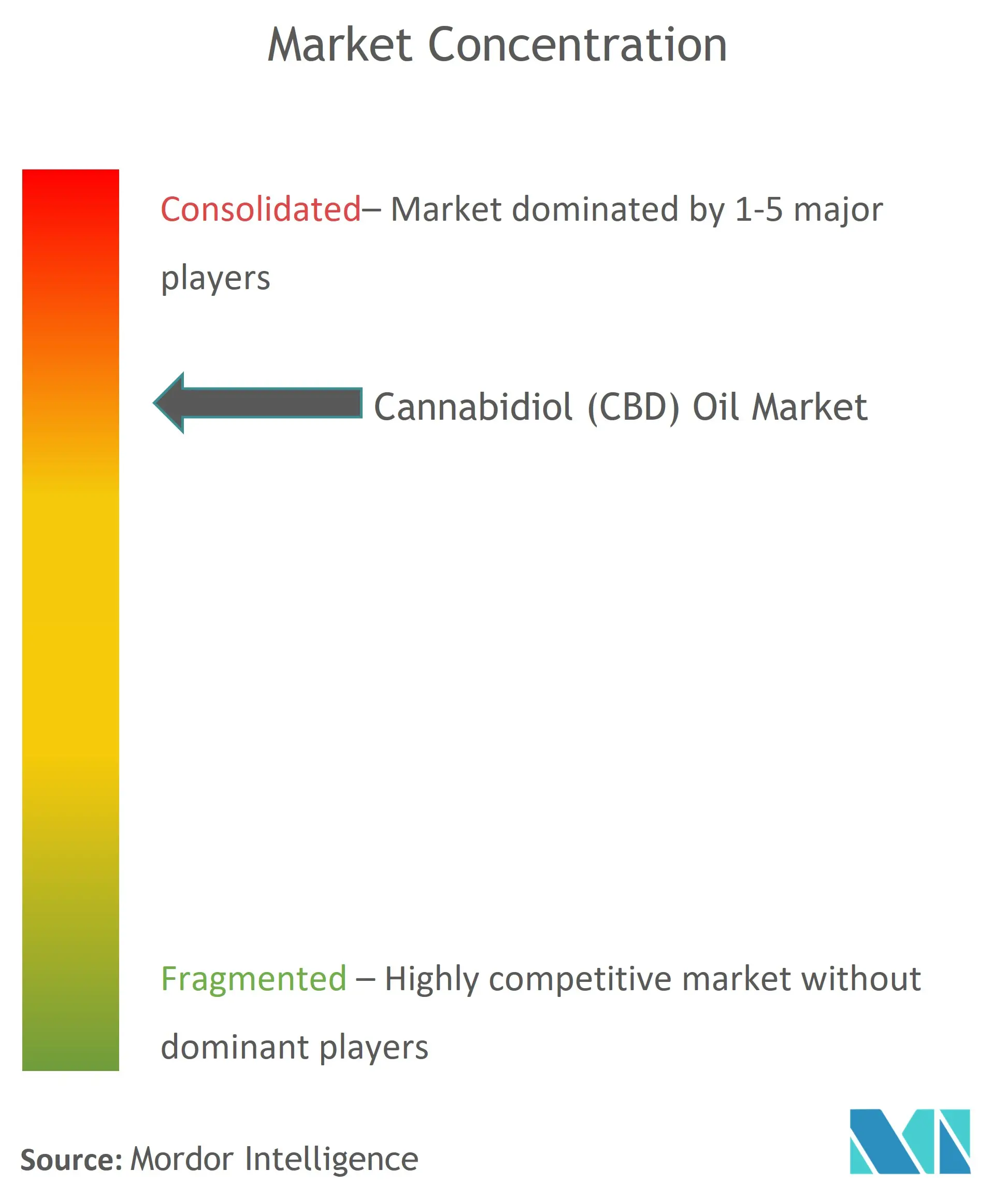 CBD Hemp Oil Market Concentration