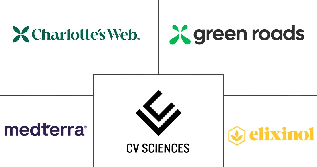Major players in CBD Nutraceuticals industry