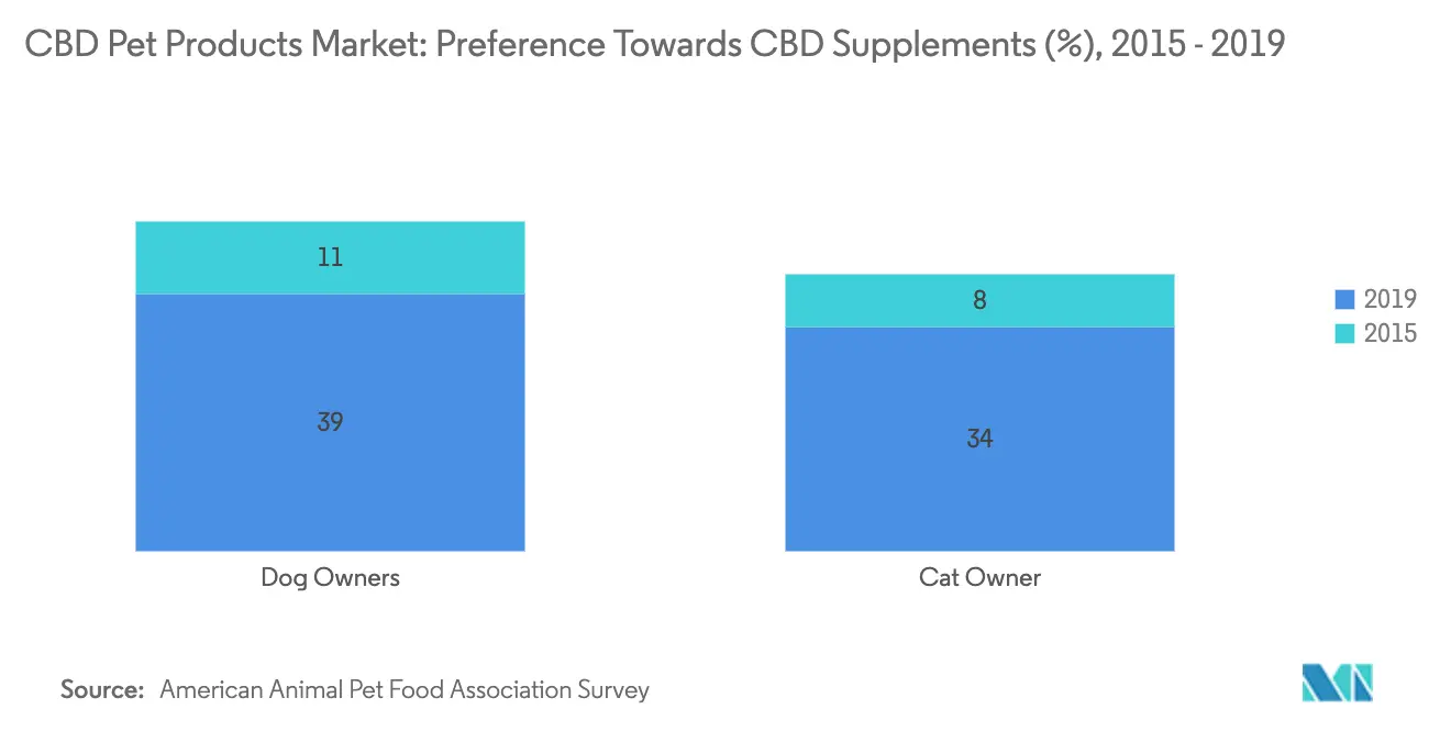 Cbd Pet Products Market Key Trends
