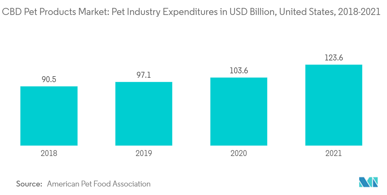 Mercado de productos para mascotas con CBD gastos de la industria de mascotas en miles de millones de dólares, Estados Unidos, 2018-2021