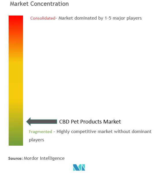 Produits CBD pour animaux de compagnieConcentration du marché