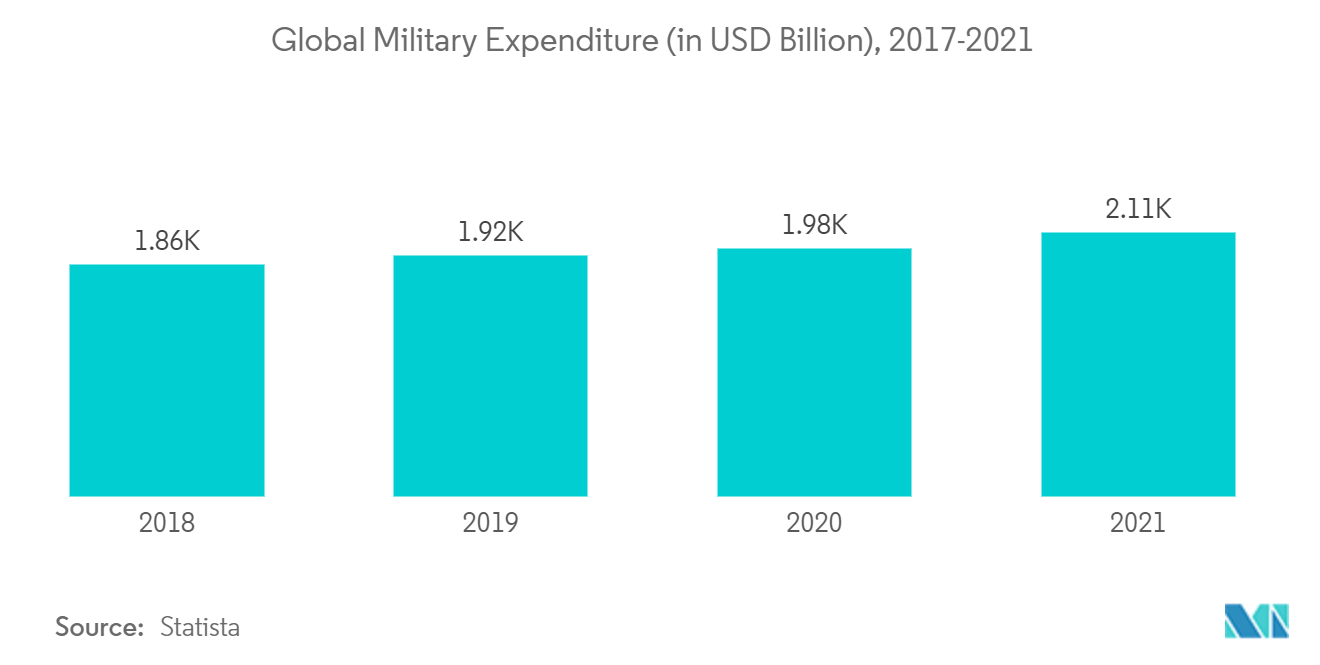 سوق الدفاع CBRNE الإنفاق العسكري العالمي (بمليار دولار أمريكي) ، 2017-2021