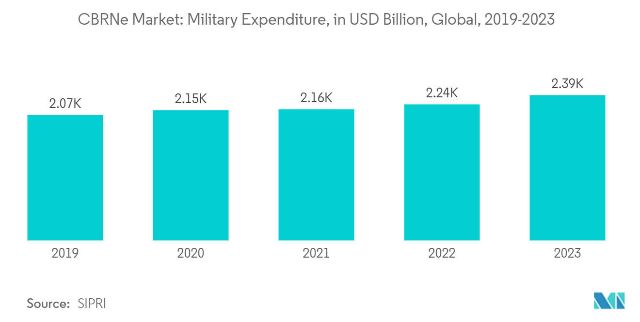 CBRNE Defense Market: CBRNe Market: Military Expenditure, in USD Billion, Global, 2019-2023