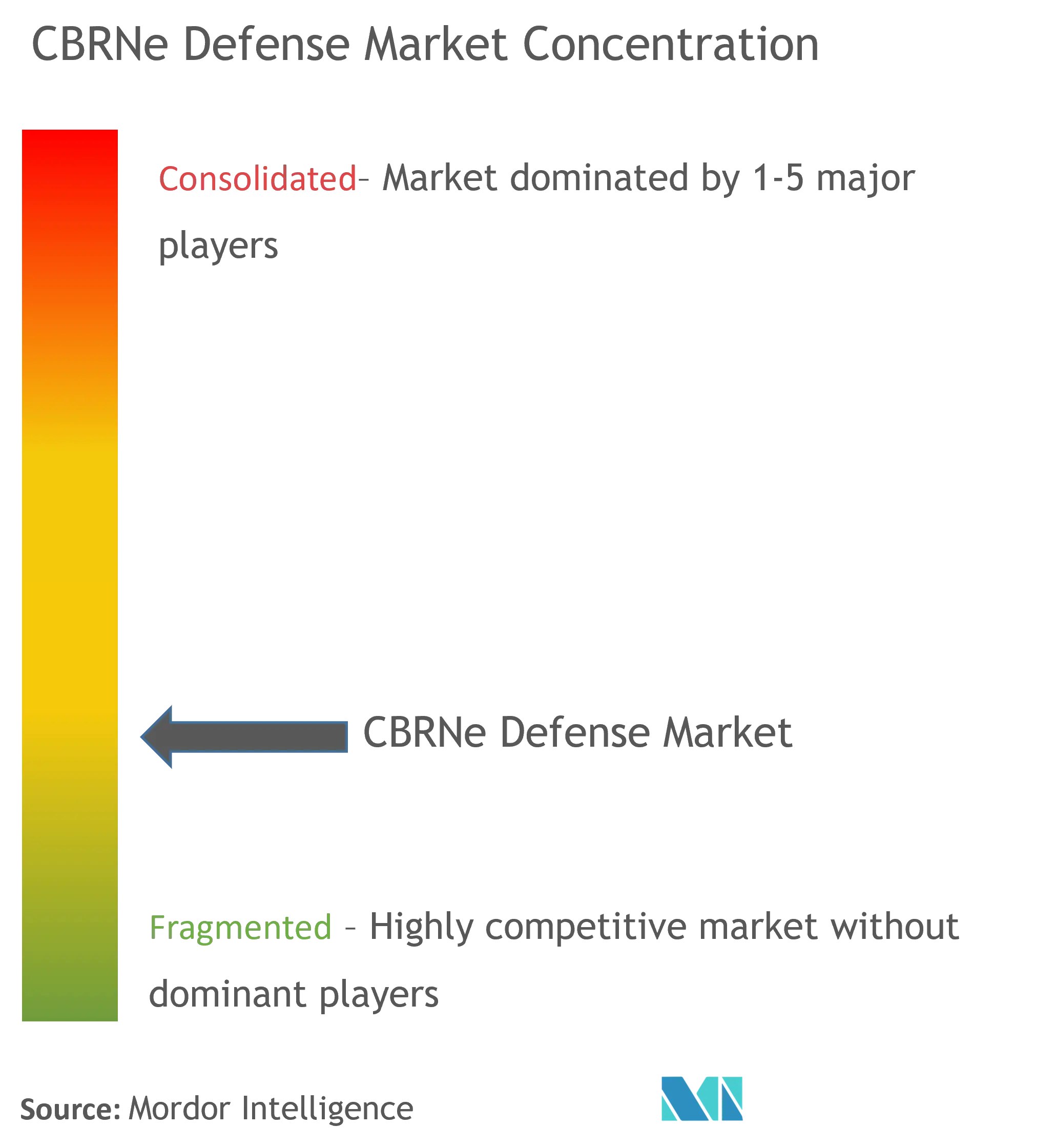 CBRNe Defense Market Concentration