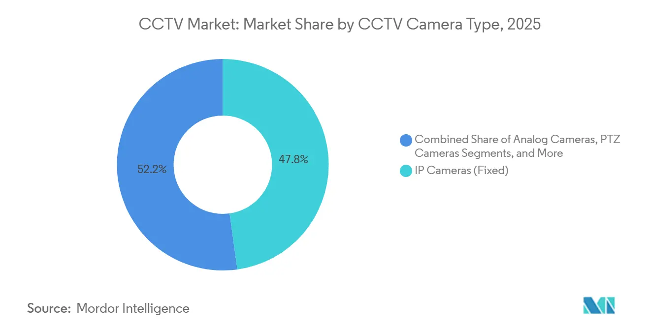 Participación del Mercado de CCTV por Tipo de Cámara CCTV, 2025
