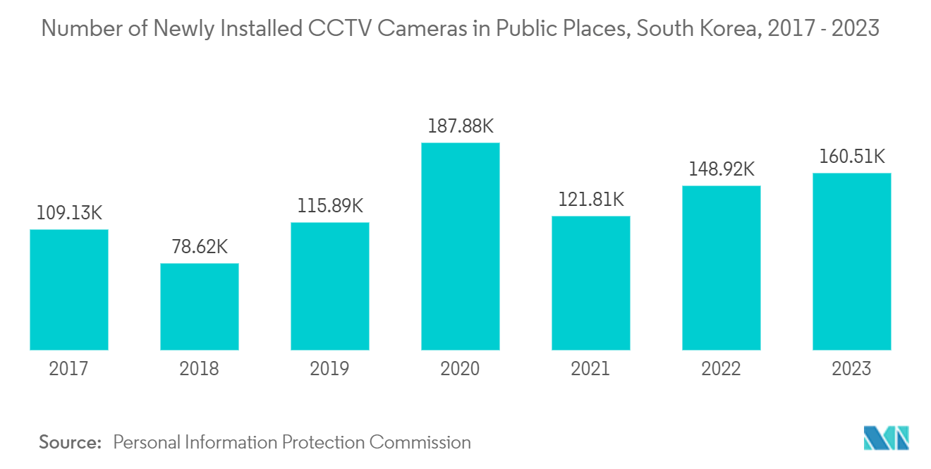 CCTV Market: Number of Newly Installed CCTV Cameras in Public Places, South Korea