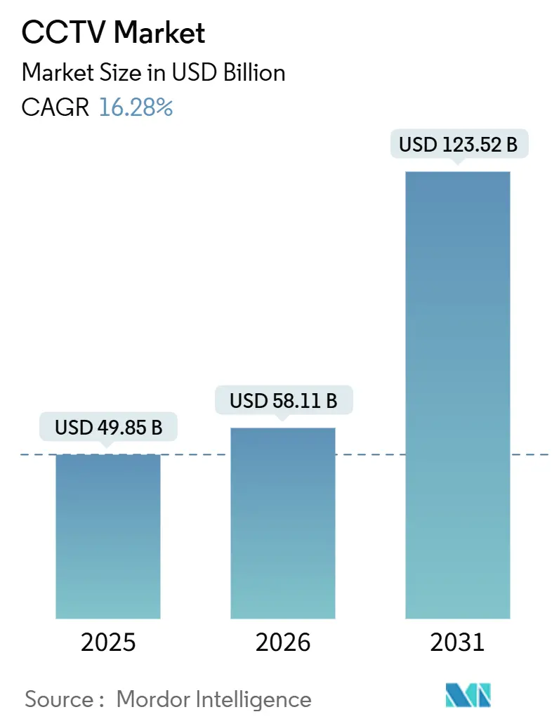 CCTV Market Summary