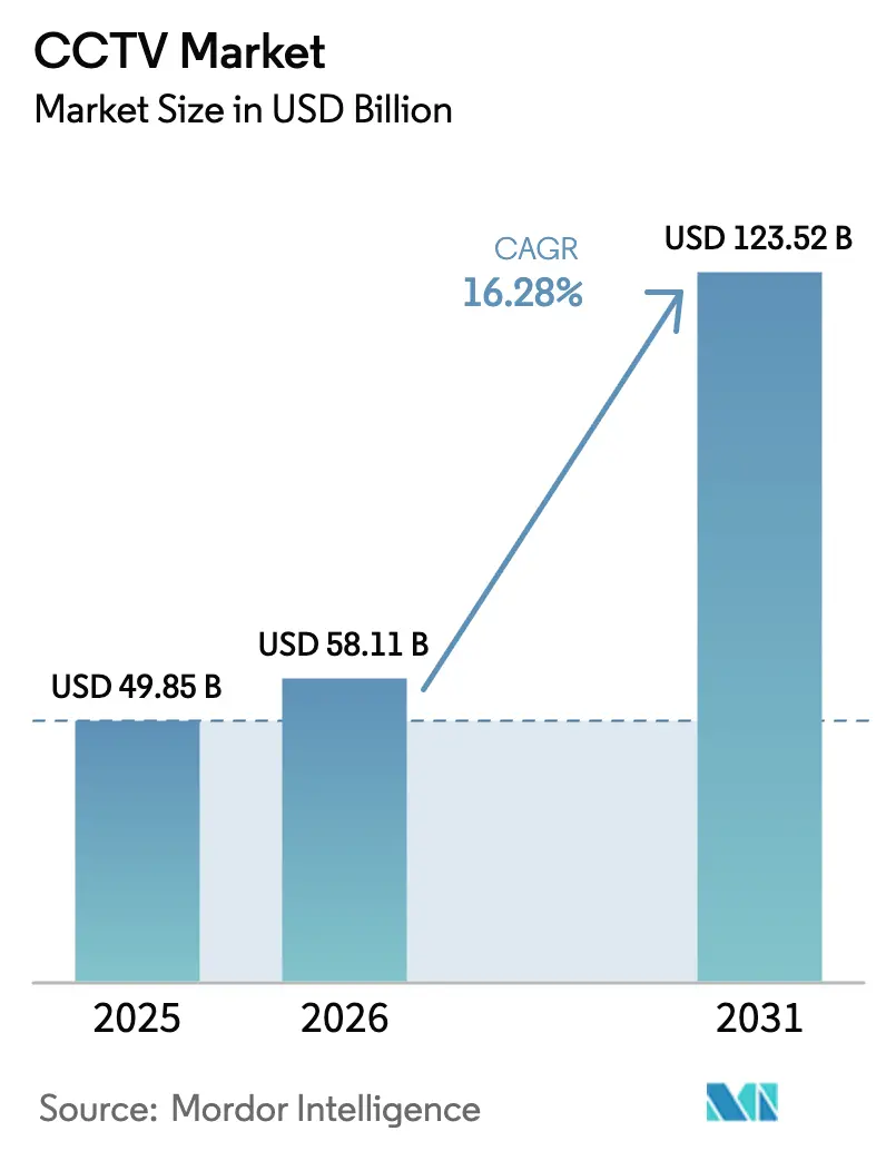 CCTV Market Summary
