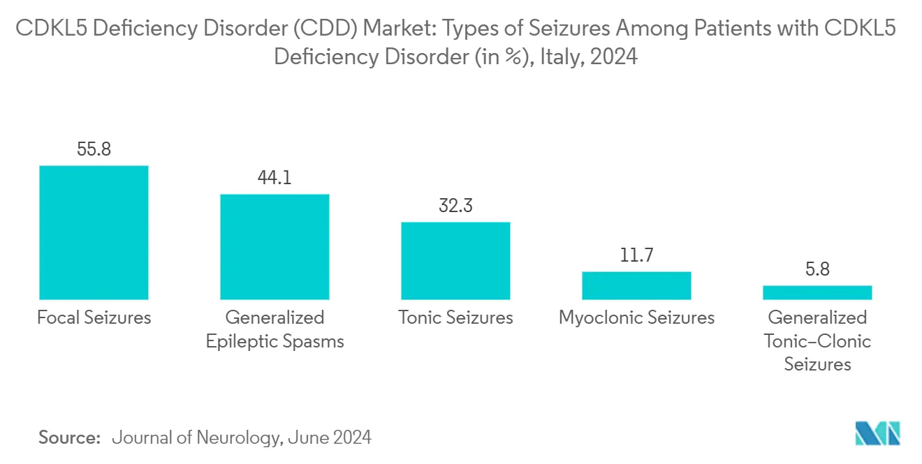 CDKL5 Deficiency Disorder (CDD) Market: Types of Seizures Among Patients with CDKL5 Deficiency Disorder (in %), Italy, 2024