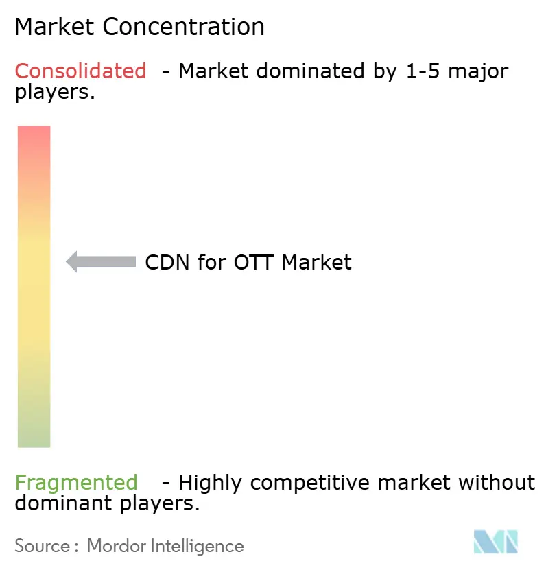CDN For OTT Market Concentration