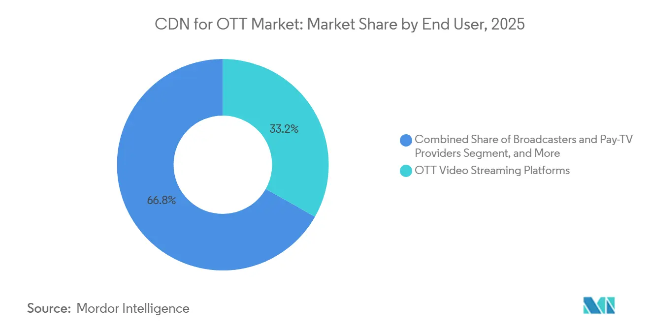 CDN For OTT Market Share by End User, 2025