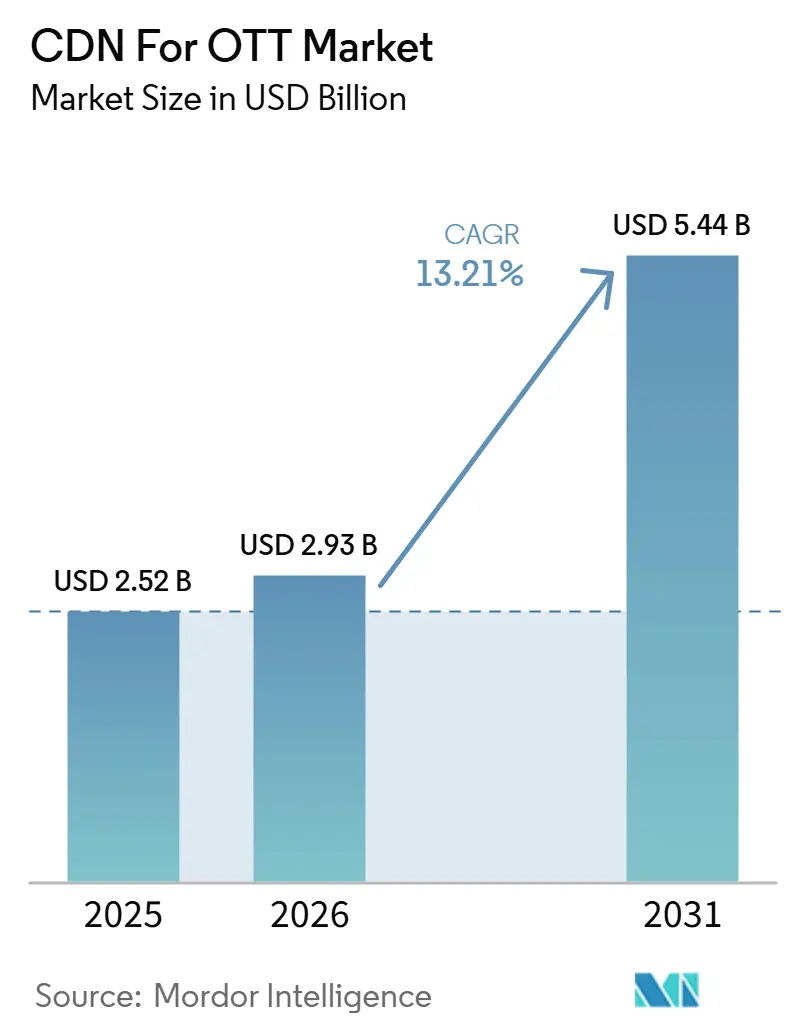 CDN For OTT Market Size