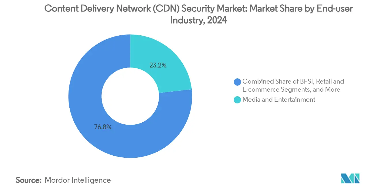 Content Delivery Network (CDN) Security Market: Market Share by End-user Industry