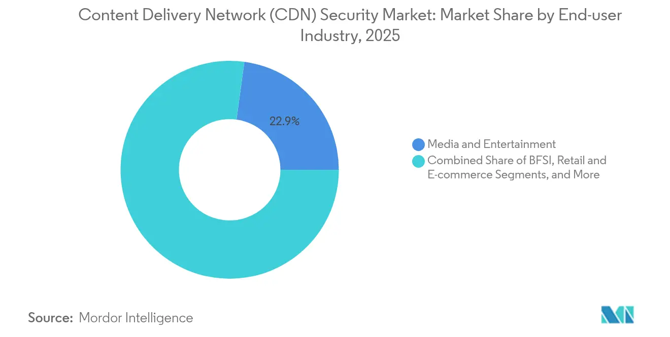 Content Delivery Network (CDN) Security Market: Market Share by End-user Industry, 2025