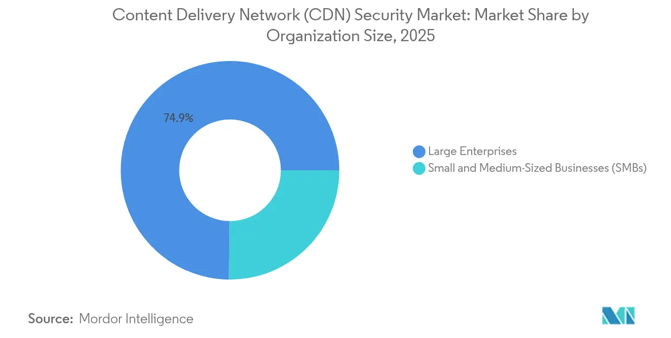 Content Delivery Network (CDN) Security Market: Market Share by Organization Size, 2025