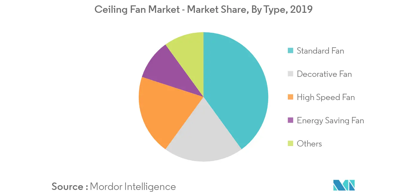 Ceiling Fan Market- Market Share, By Type, 2019