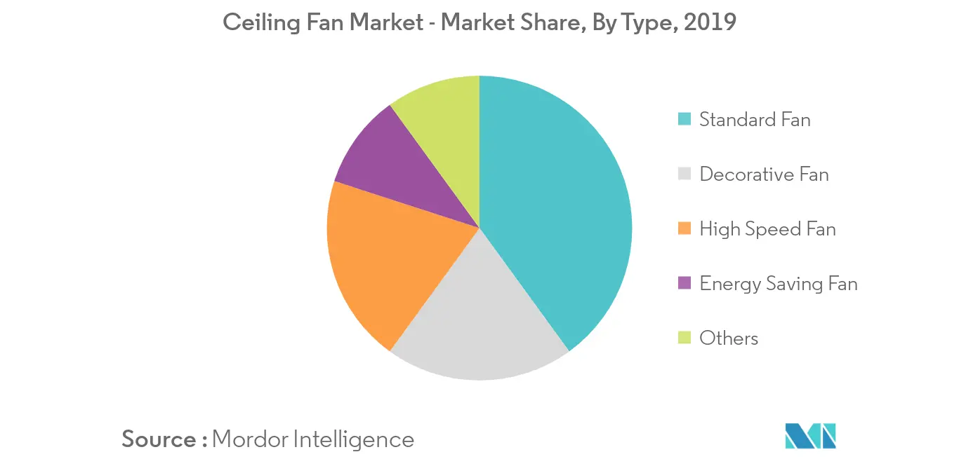 Marché des ventilateurs de plafond – Part de marché, par type, 2019