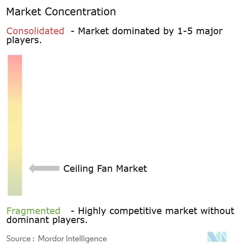 Ceiling Fan Market Concentration