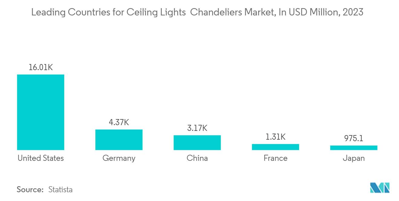Leading Countries for Ceiling Lights & Chandeliers Market, In USD Million, 2023