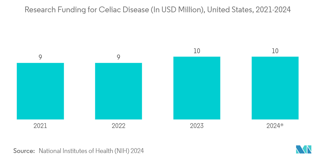 Celiac Disease Treatment Market: Research Funding for Celiac Disease (In USD Million), United States, 2021-2024