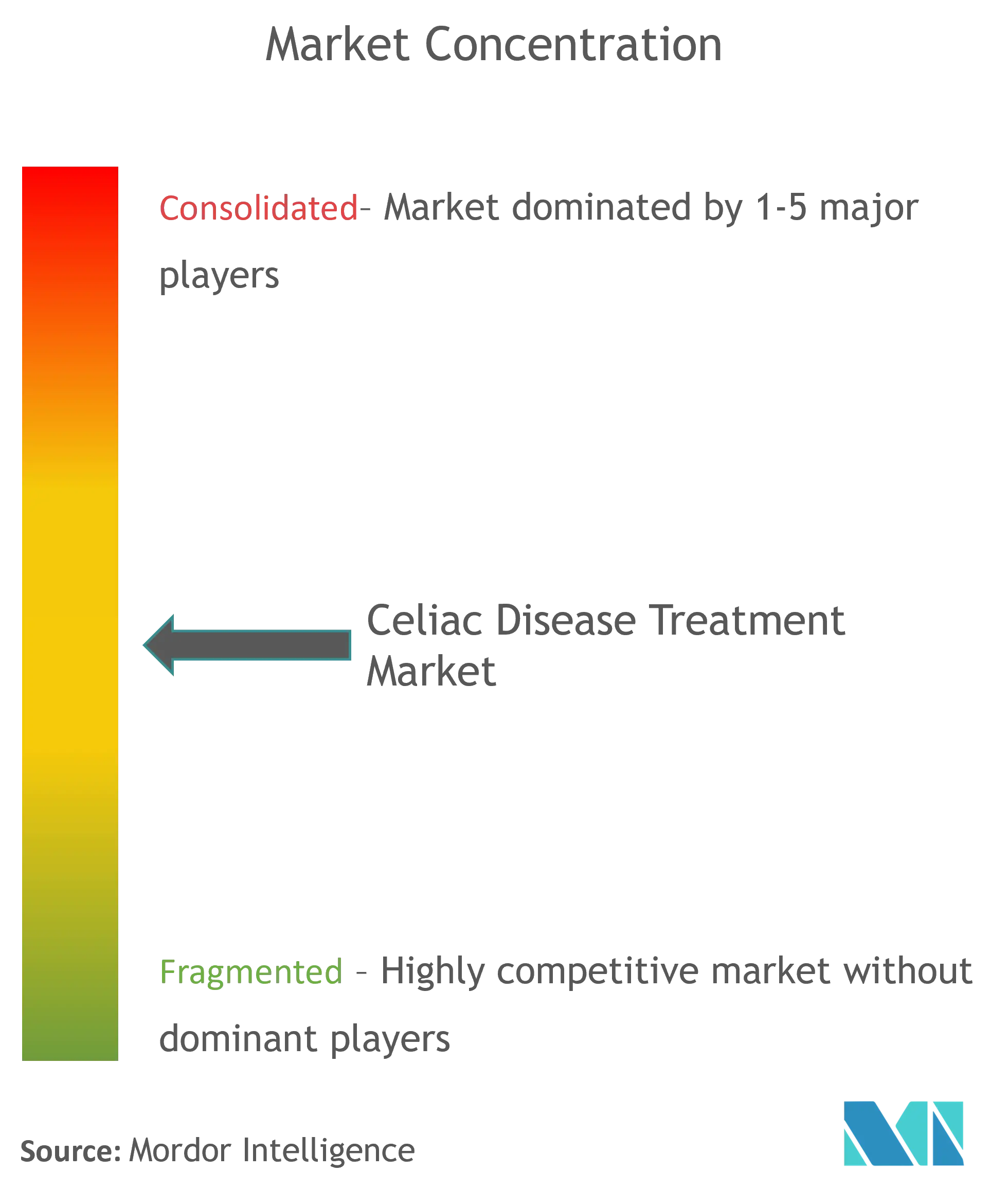 Celiac Disease Treatment Market Concentration