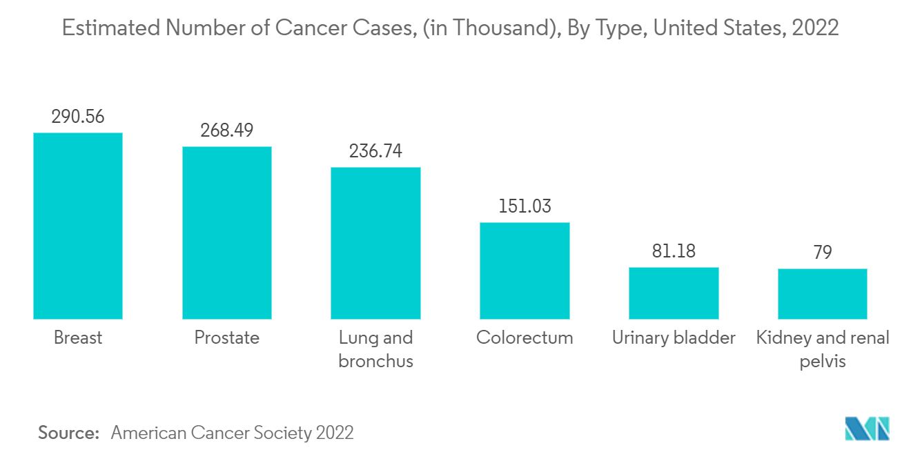 Markt für Zellanalyseinstrumente Geschätzte Anzahl von Krebsfällen (in Tausend), nach Typ, Vereinigte Staaten, 2022