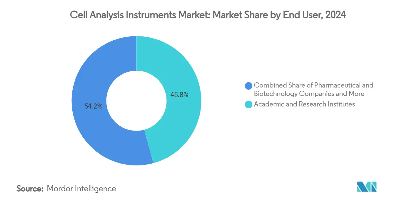 Cell Analysis Instruments Market: Market Share by End User