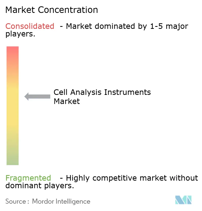 Cell Analysis Instruments Market Concentration