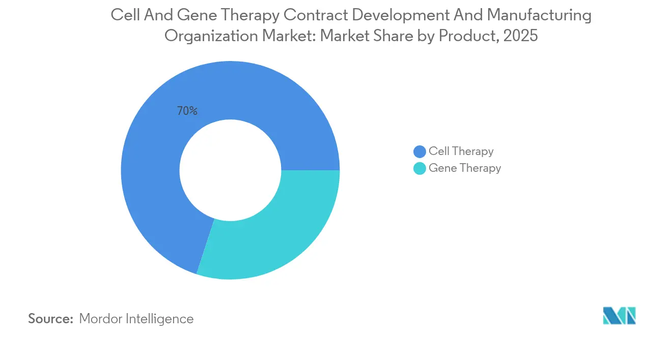 Part du Marché des Organisations de Développement et de Fabrication sous Contrat de Thérapies Cellulaires et Géniques par Produit, 2025