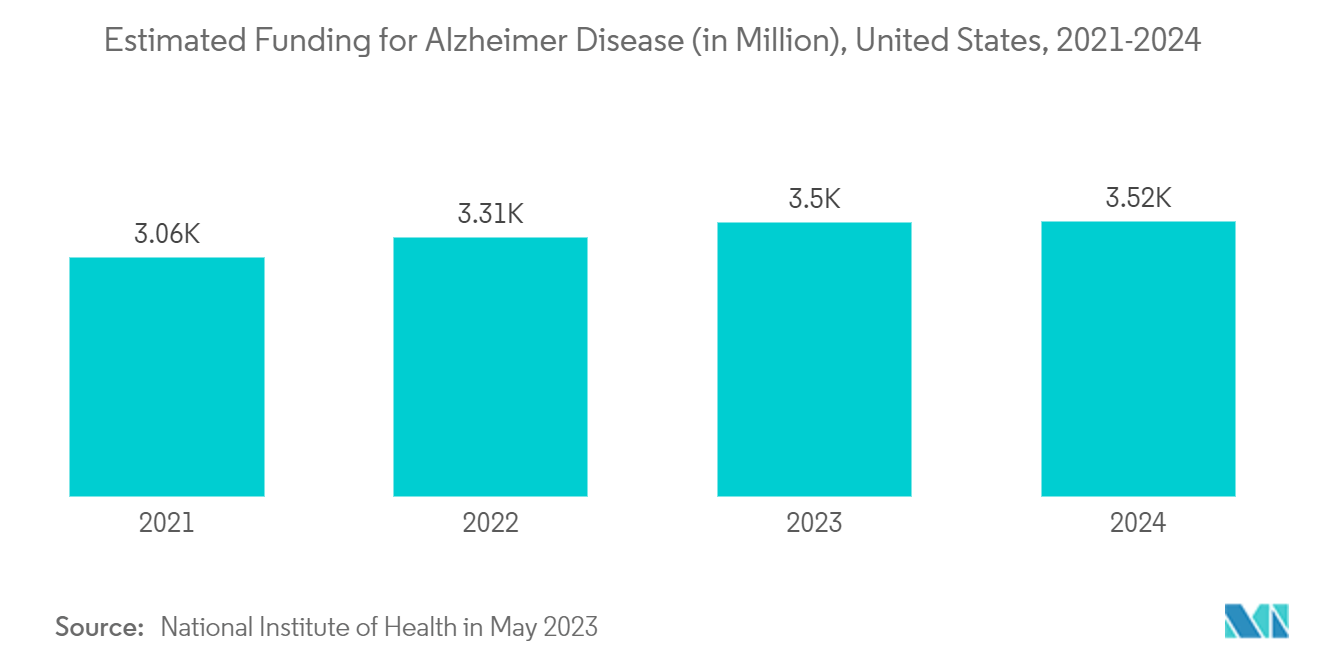 Cell And Gene Therapy Contract Development And Manufacturing Organization Market: Estimated Funding for Alzheimer Disease (in Million), United States, 2021-2024