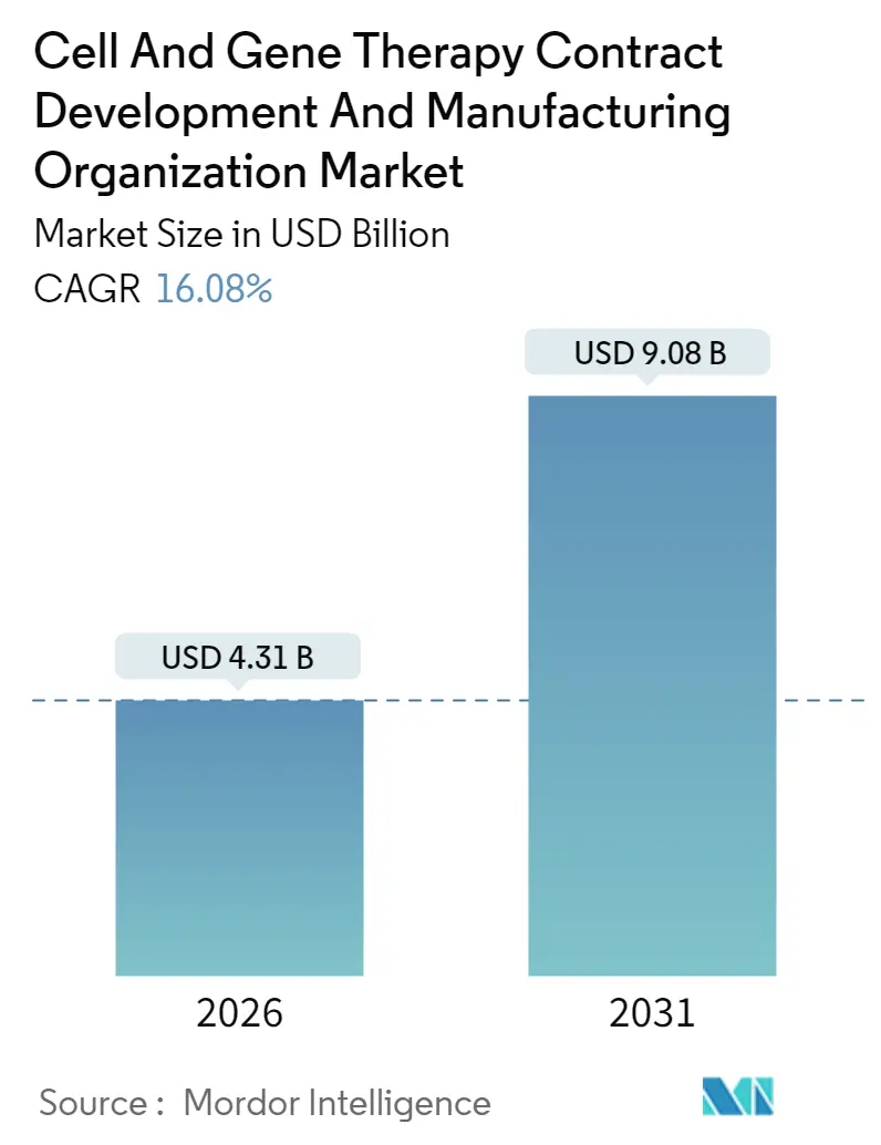 Cell And Gene Therapy Contract Development And Manufacturing Organization Market Summary
