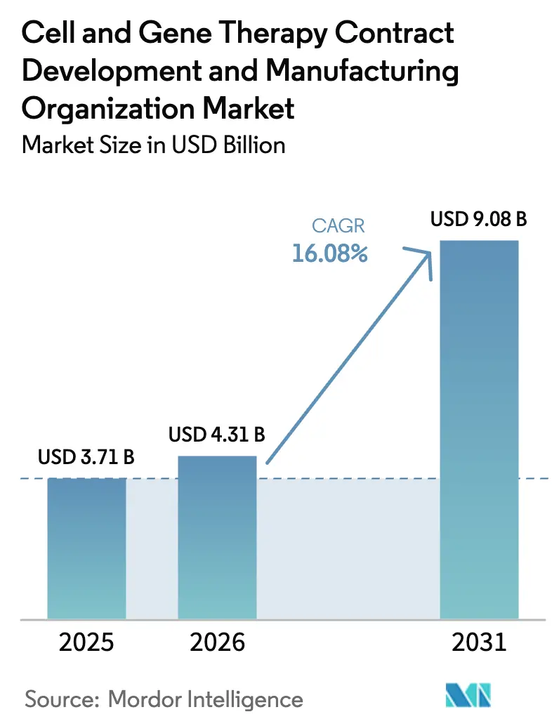 Cell And Gene Therapy Contract Development And Manufacturing Organization Market Summary