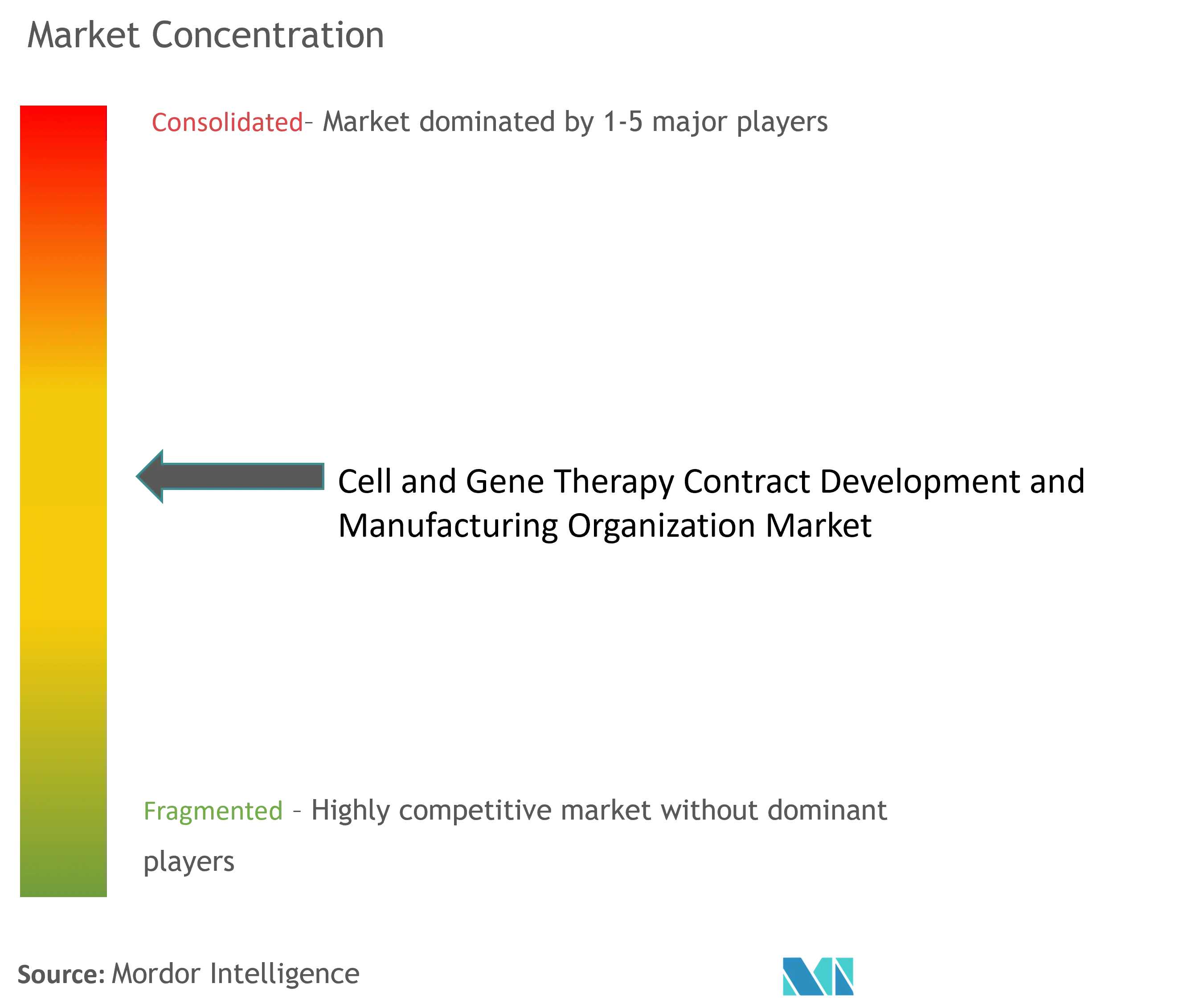 Cell And Gene Therapy Contract Development And Manufacturing Organization Market Concentration