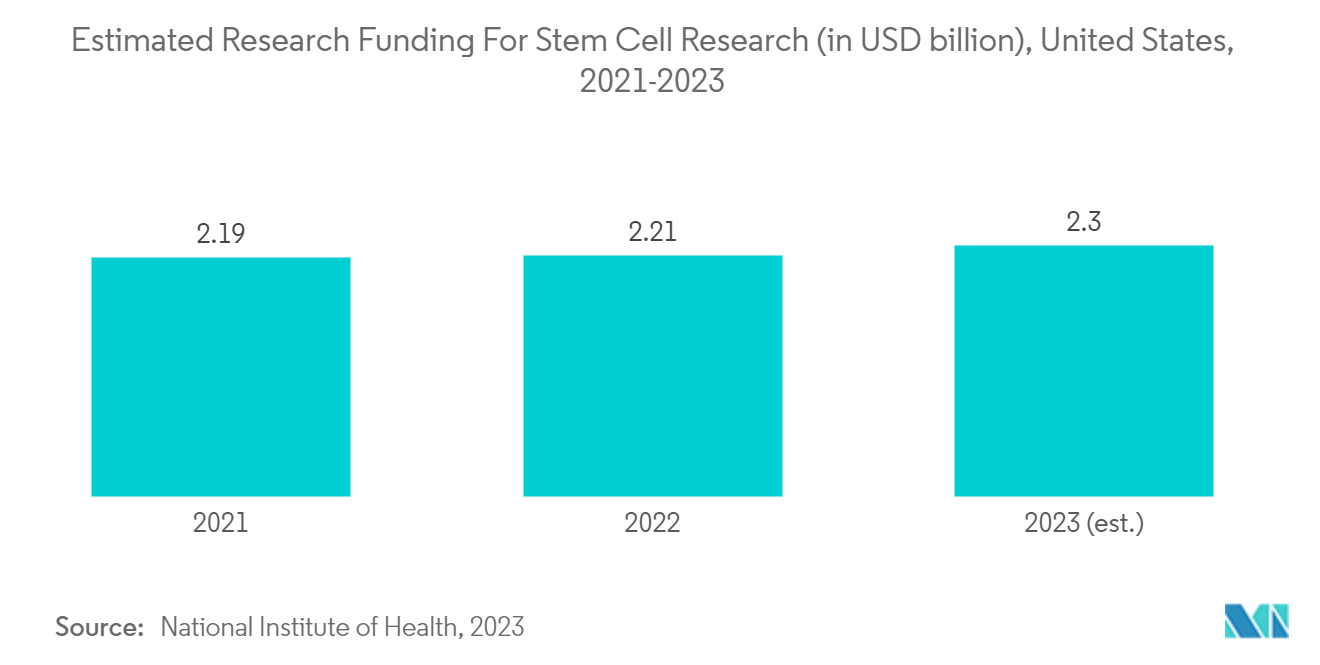 Cell and Gene Therapy Manufacturing Services Market - Estimated Research Funding For Stem Cell Research (in USD billion), United States, 2021-2023