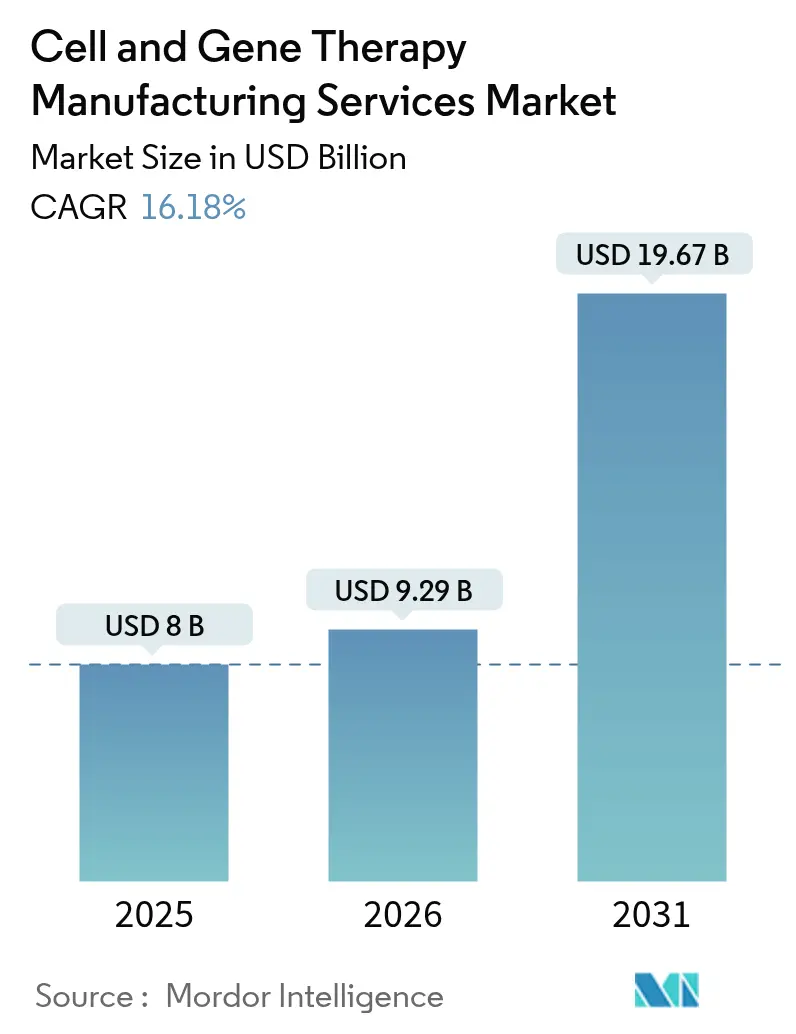 Cell And Gene Therapy Manufacturing Services Market Summary