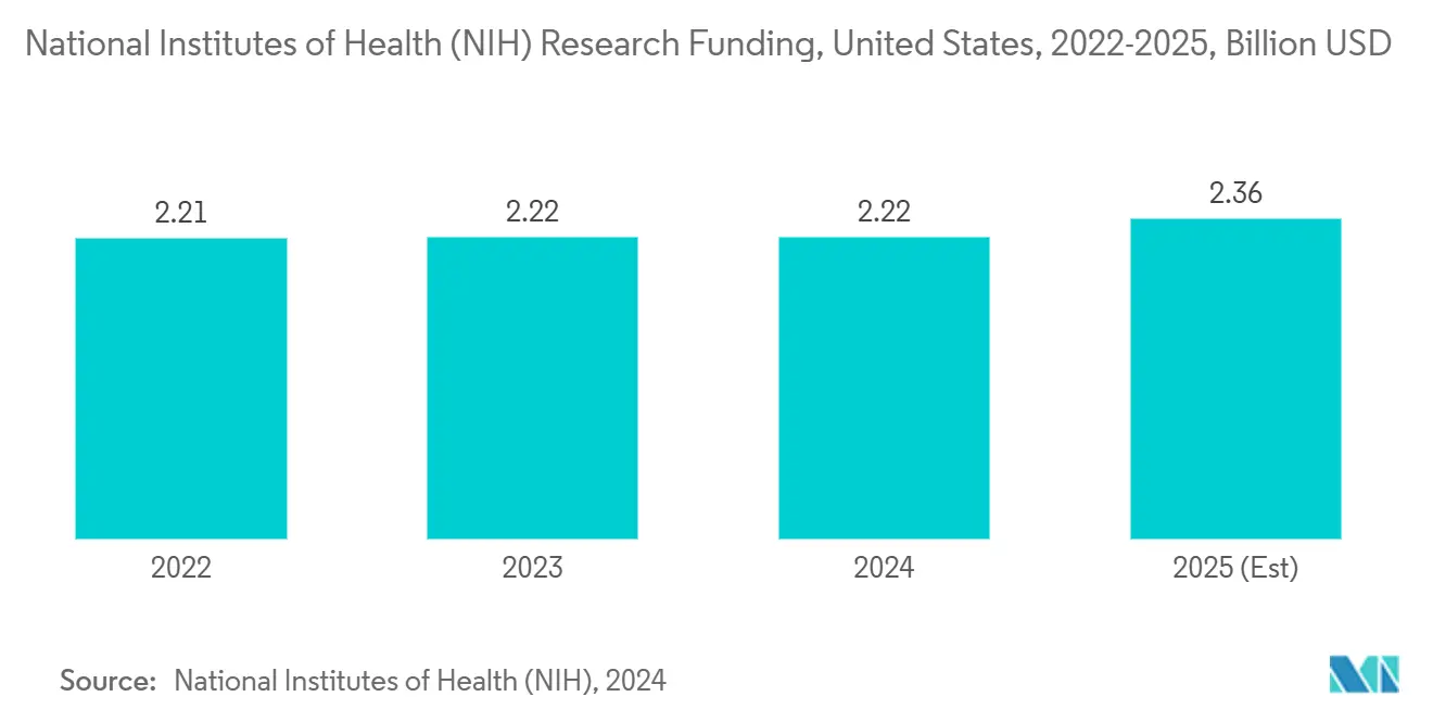 米国国立衛生研究所(NIH)研究資金、米国、2022年~2025年、ビリオン 米ドル 米国国立衛生研究所(NIH)研究資金、米国、2022年~2025年、ビリオン 米ドル