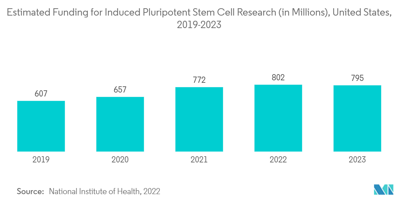 Cell Banking Outsourcing Market: Estimated Funding for Induced Pluripotent Stem Cell Research (in Millions), United States, 2019-2023