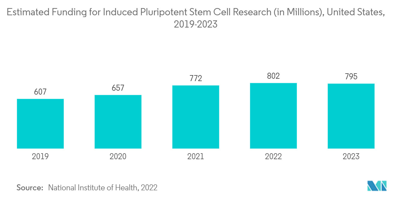 Рынок аутсорсинга клеточного банкинга предполагаемое финансирование исследований индуцированных плюрипотентных стволовых клеток (в миллионах), США, 2019-2023 гг.