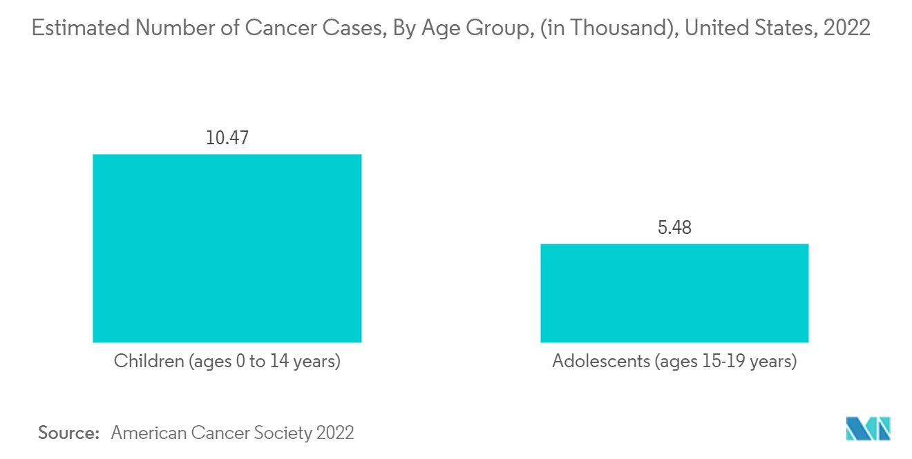 Estimated Number of Cancer Cases, By Age Group, (in Thousand), United States, 2022