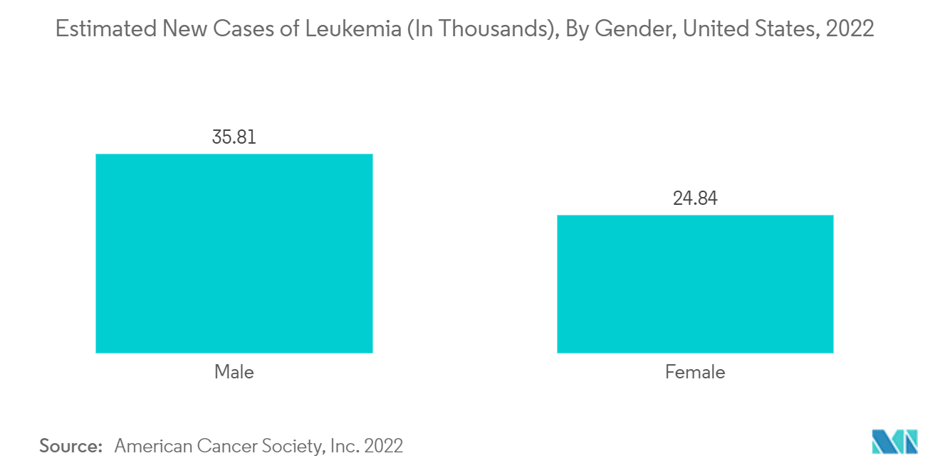 Mercado de contagem de células – Novos casos estimados de leucemia (em milhares), por gênero, Estados Unidos, 2022