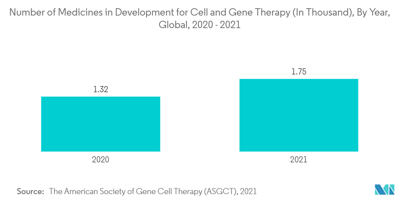 Рынок клеточных культур количество разрабатываемых лекарственных препаратов для клеточной и генной терапии (в тыс. чел.), по годам, мировое, 2020-2021 гг.