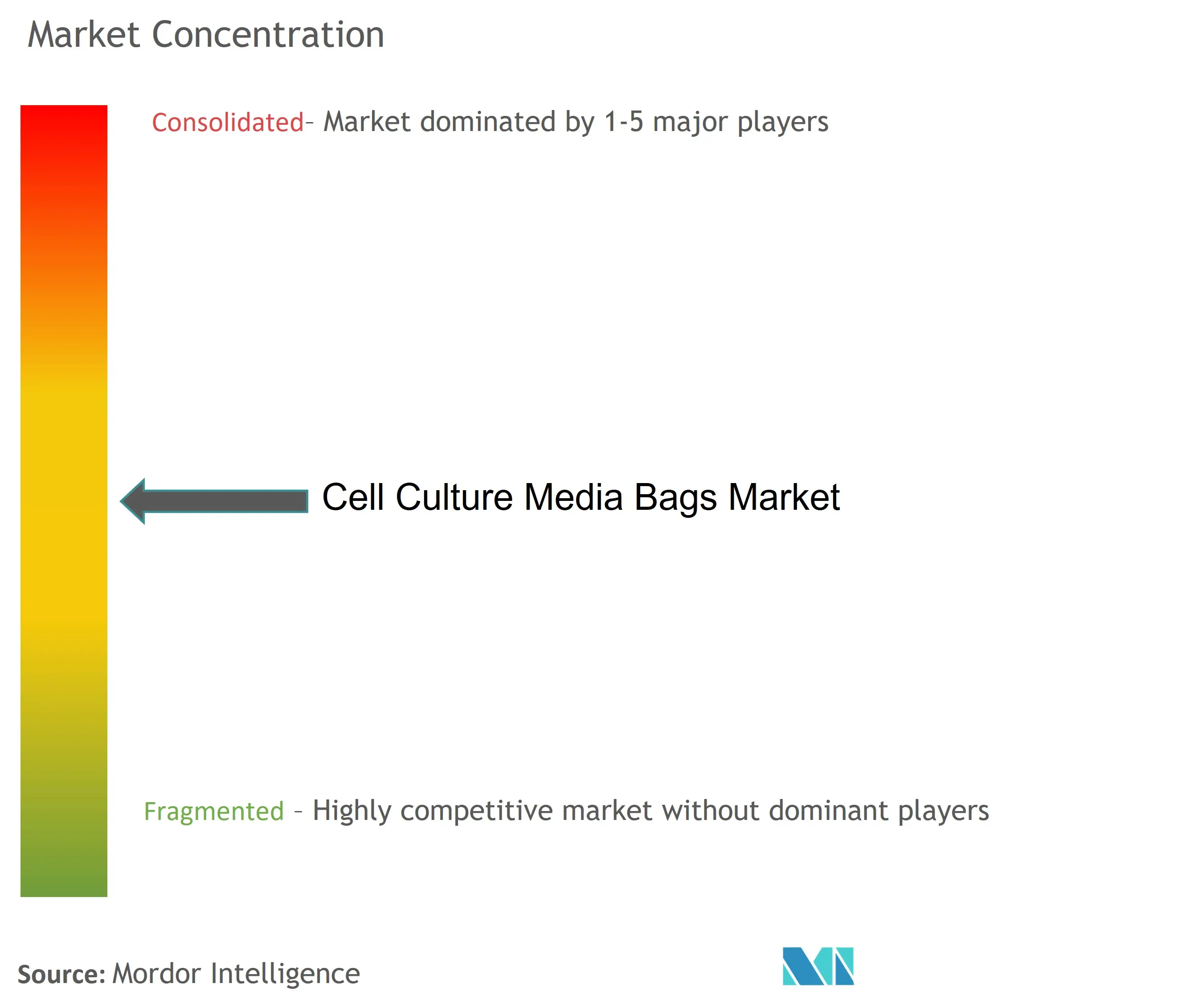 Cell Culture Media Bags Market Concentration